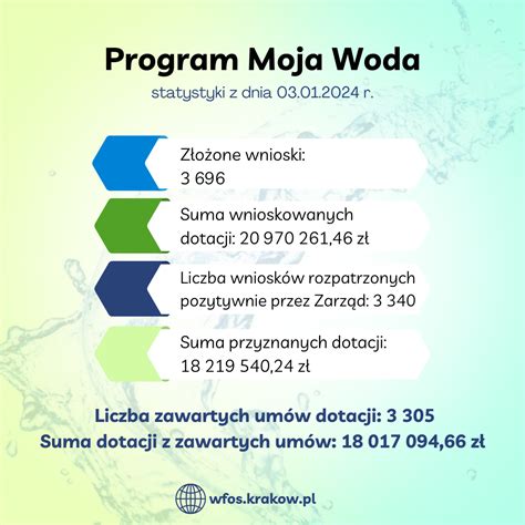 Trwa Iii Edycja Programu Moja Woda Wojew Dzki Fundusz Ochrony