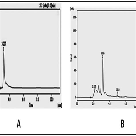 Hplc Profiles A Chromatogram Of Standard Gallic Acid B