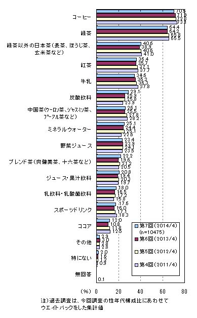 お茶系飲料のアンケート調査（7）｜ネットリサーチのマイボイスコム