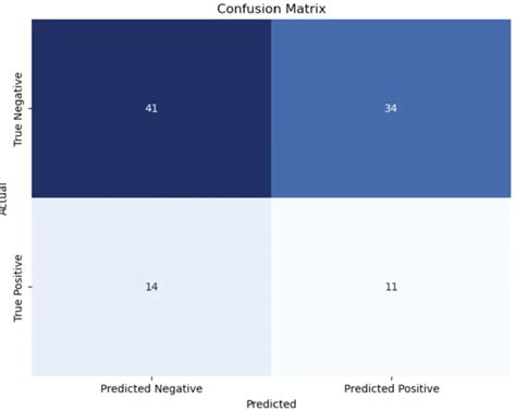 Seaborn Confusion Matrix How To Plot And Visualize In Python