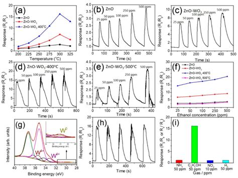 A Gas Sensing Response Vs Temperature Curves Of Various Nanorod