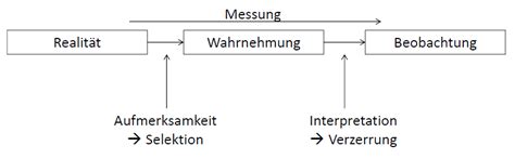 Beobachtung ELearning Methoden Der Psychologie TU Dresden