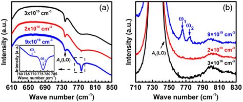 A Ftir Reflectance Spectra K Of C Doped Gan Layers With Different