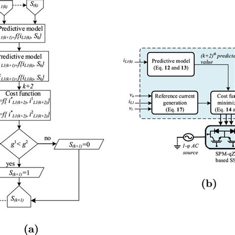 A Fcs Mpc Algorithm B Fcs Mpc Technique For Spm Qzac Download