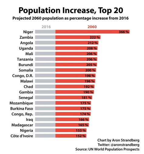 What Countries Have The Slowest Population Growth - PELAJARAN