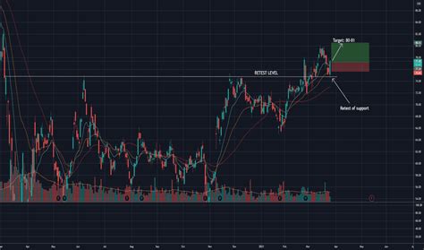 RTX Stock Price and Chart — NYSE:RTX — TradingView