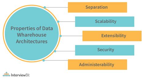 Data Warehouse Architecture - Detailed Explanation - InterviewBit