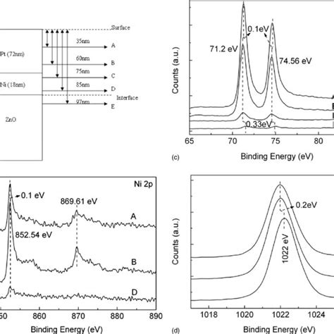 Xps Depth Profile Results Obtained From The 550°c Annealed Nipt Download Scientific Diagram