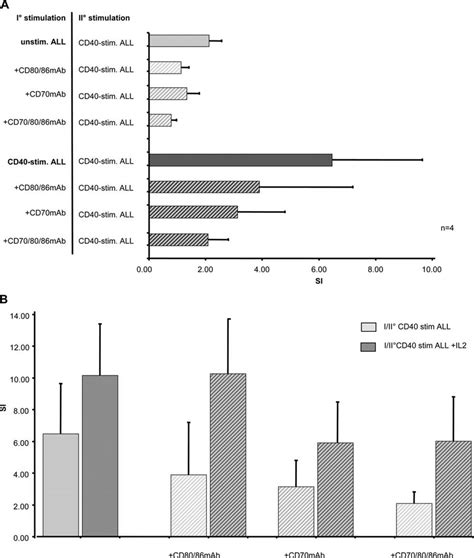 Role Of CD70 And CD80 CD86 During Primary T Cell Stimulation By Naive