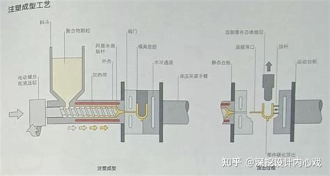 产品设计工艺知多少——注塑成型 知乎