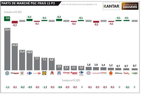 Parts de marché P3 Kantar Leclerc et Carrefour Olivier Dauvers