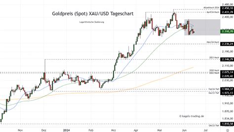 Goldpreis Prognose heute morgen nächste Woche 2024