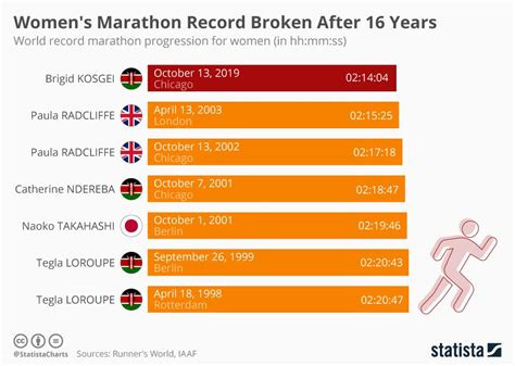 Womens Marathon Record Broken After 16 Years Paula Radcliffe World