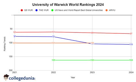 University Of Warwick Rankings Campus Courses Admissions Cost