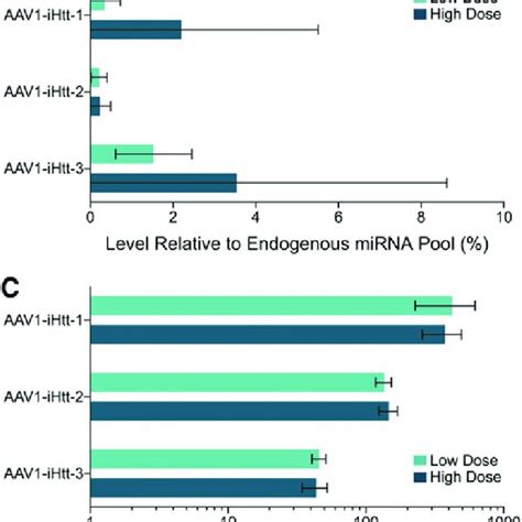 Human Htt Mrna Lowering And Pri Amirna Processing In Vitro Hela Download Scientific Diagram