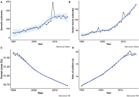 Frontiers Outbreaks Of Vector Borne And Zoonotic Diseases Are