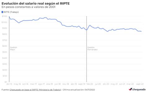 Evolución Del Salario Real Según El Ripte Flourish