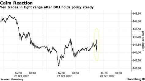 Yen Steady After BoJ Stands Pat With Policy As Expected