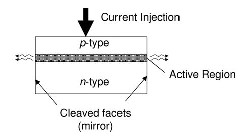 Laser Diode Applications Working Principle Construction