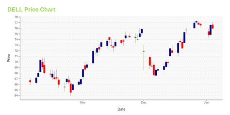 DELL -- Is Its Stock Price A Worthy Investment? Learn More.