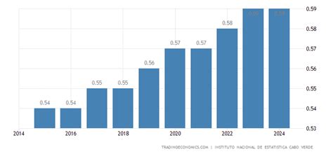 Cabo Verde - População | 1960-2022 Dados | 2023-2024 Previsão