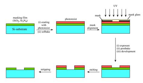 Pasos Para La Fabricaci N De Mems Electrositio