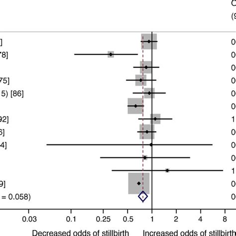 Forest Plot Of Ors 95 Cis For Stillbirth In Gestational Diabetes