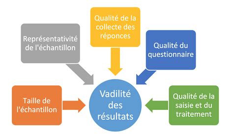 Tr Ne Remise Peler Calcul D Un Chantillon Pour Un Questionnaire Jeu