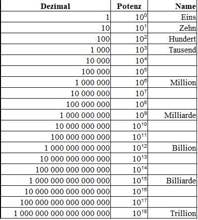 Von Trillion bis zur nächsten Zahl unendliche Zahlenreihe Sieu