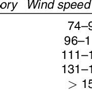 Saffir-Simpson Scale | Download Table