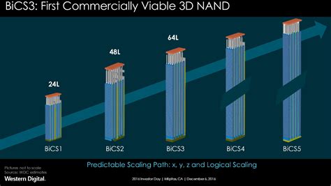 Western Digital Announce Bics D Nand Layers Tlc Qlc Up To