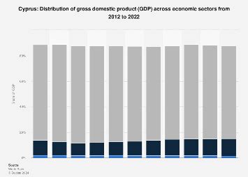 Cyprus - GDP distribution across economic sectors 2013-2023 | Statista