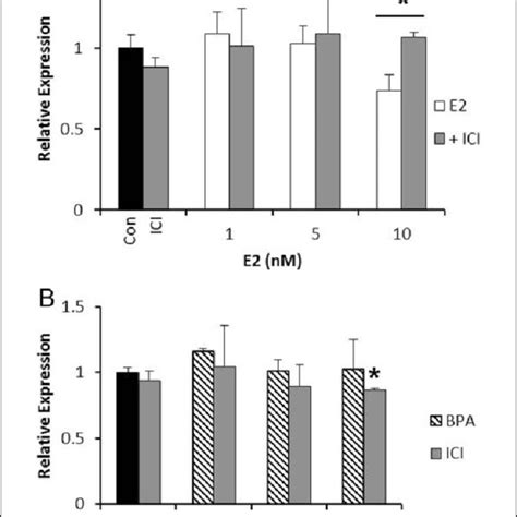 Estrogen And Bisphenol A Bpa Signal Through The Estrogen Receptor To