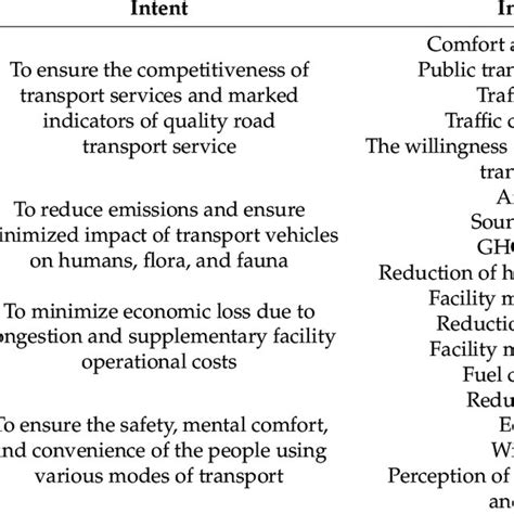 Indicators For A Sustainable Urban Transport Download Scientific Diagram