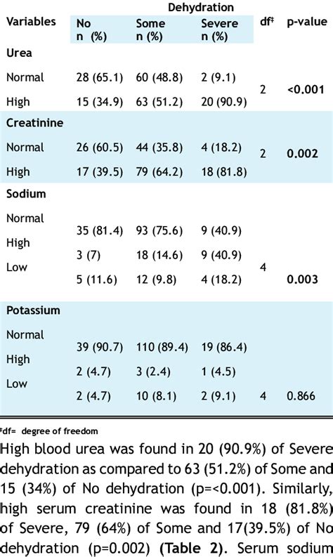 Relation Of Severity Of Dehydration With Renal Function And