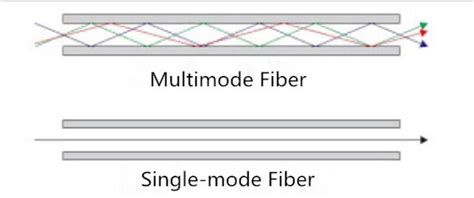 Comparison Between Mmf And Smf Optical Cables Fiber Cabling Solution