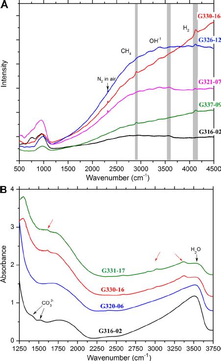 Representative Raman A And Ftir B Spectra Of Experimental Silicate