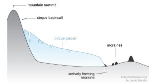 Cirque glaciation landsystem of upland Britain - AntarcticGlaciers.org