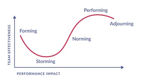 Bruce Tuckman 5 Stages Of Team Development