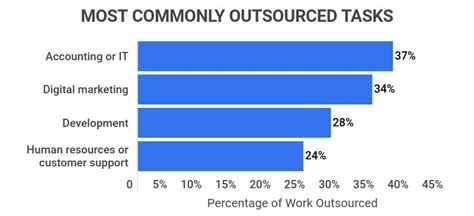 Benefits Of Offshore Outsourcing Simplified Prohance