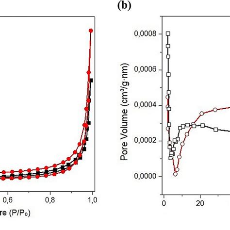 A Nitrogen Adsorptiondesorption Isotherms Of Mil Fe And Mil Fe