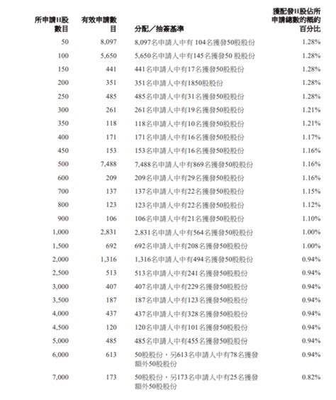 新股ipo｜天聚地合2479招額認購近602倍 抽120手始穩獲一手