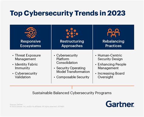 Gartner On Twitter Security And Risk Management Leaders How Do You