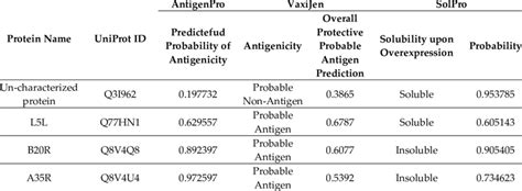 Antigenicity And Solubility Of 14 Omps Download Scientific Diagram