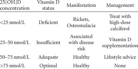 Serum 25 Hydroxyvitamin D 25 Oh D Concentrations Health And Disease