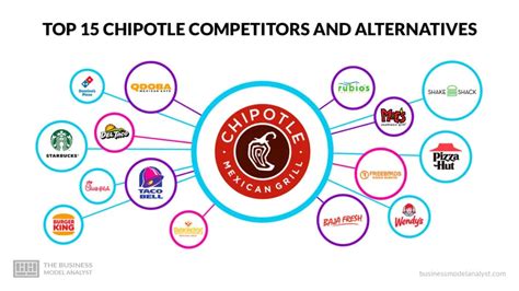 Top Chipotle Competitors Alternatives