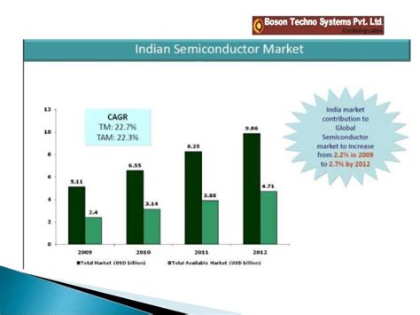 Future And Growth Of Semiconductor Industry In India