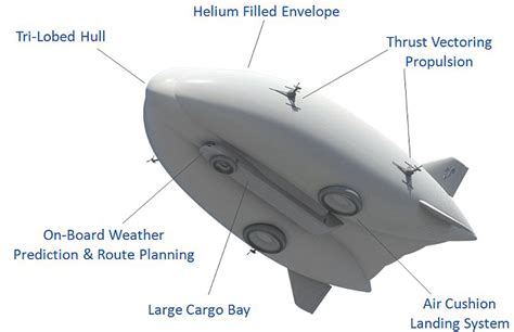 Lockheed Martin Passes Its Mantle For Hybrid Airship Development And