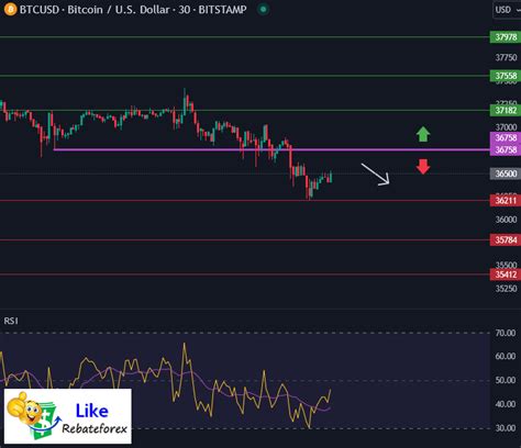 Bitcoin Technical Analysis BTC USD 14 November 2023 Likerebateforex