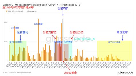 Phyrex On Twitter 最近在一大堆没什么用的数据里找点有用的太难了，还是需要强调一下，目前情绪面，数据面，技术面都不如消息面